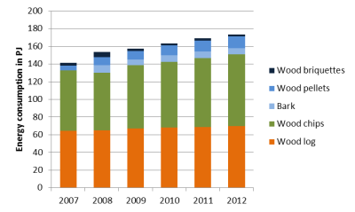 Market development of different biomass fuel types from 2007 to 2012 in Austria; Source: BIOENERGY 2020+