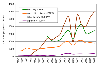 Market development of biomass boilers from 1994 to 2012 in Austria; Source: LK NÖ 2013